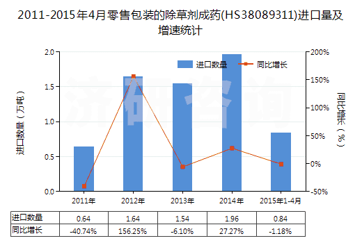 2011-2015年4月零售包裝的除草劑成藥(HS38089311)進(jìn)口量及增速統(tǒng)計(jì)
